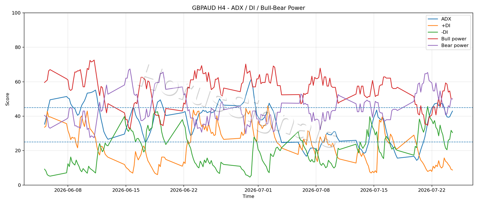 GBPAUD H4 03 ADX POWER