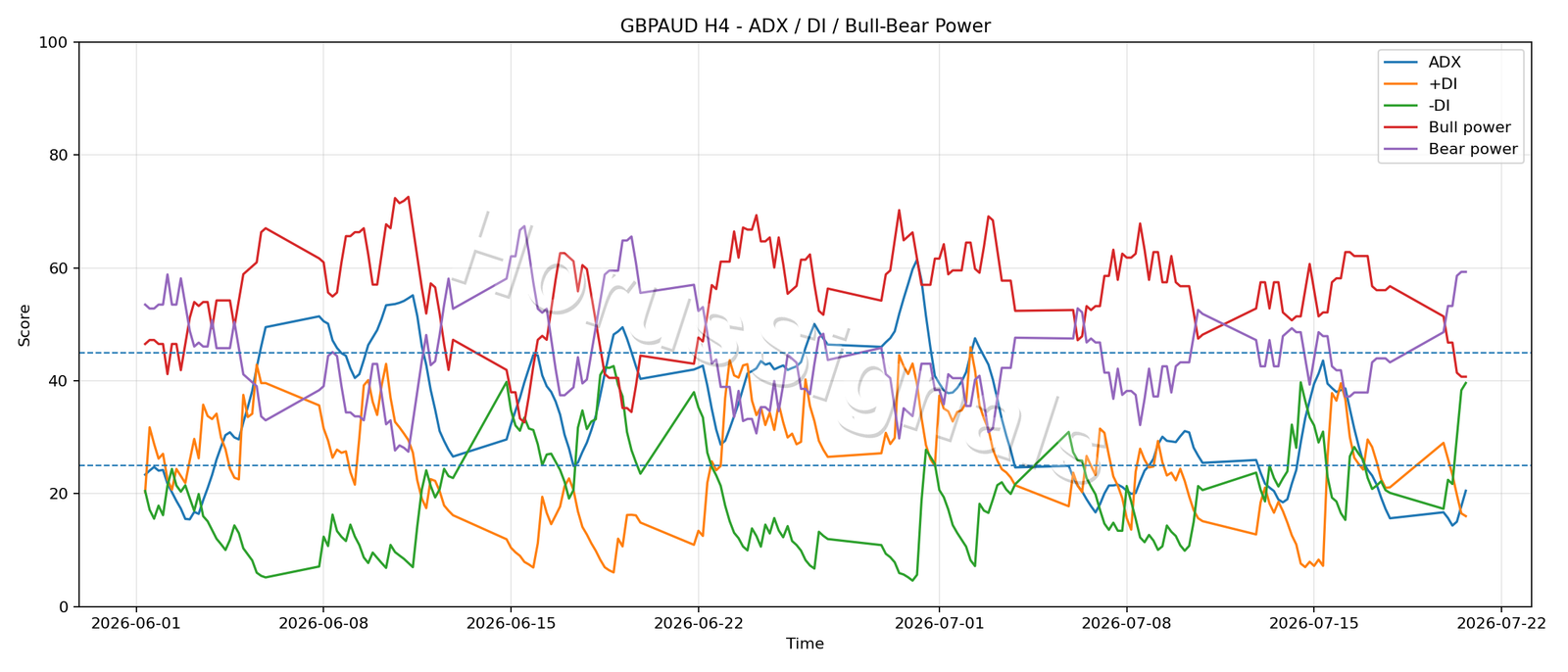GBPAUD H4 03 ADX POWER