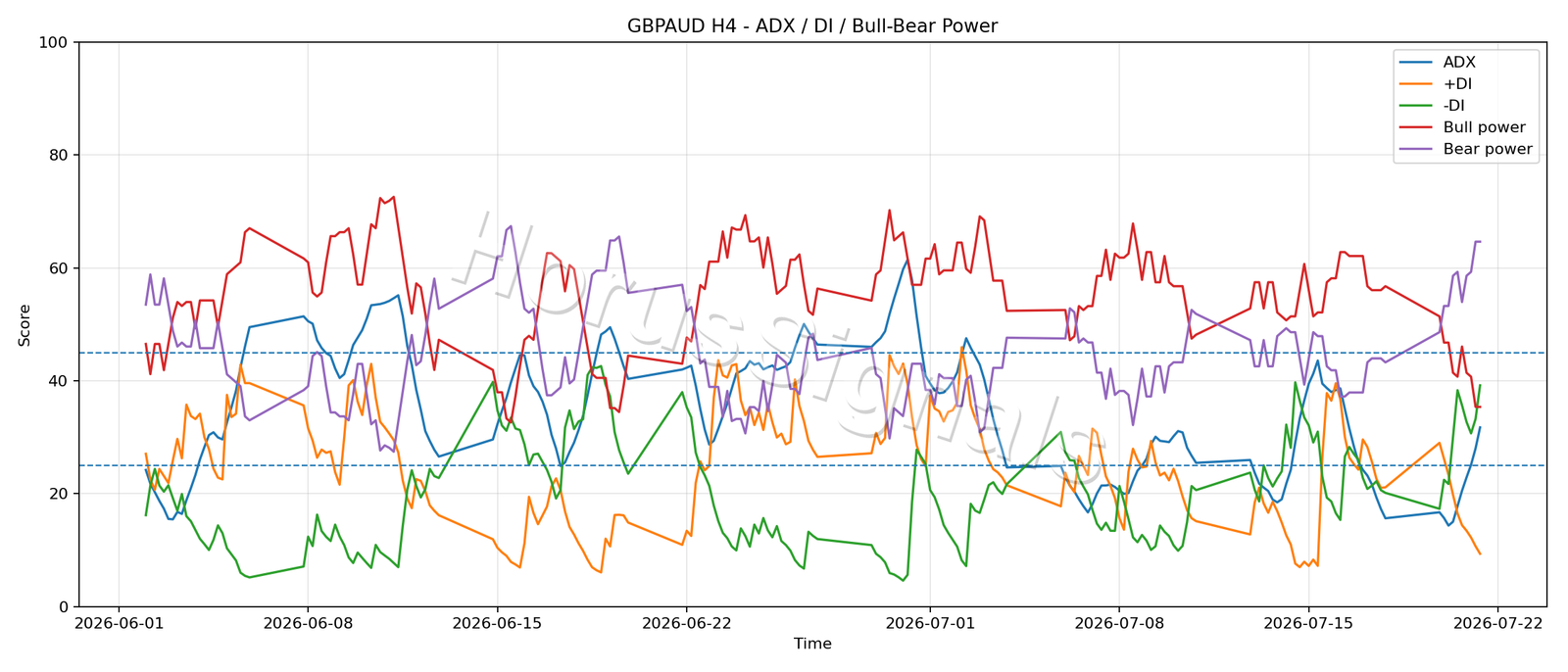 GBPAUD H4 03 ADX POWER
