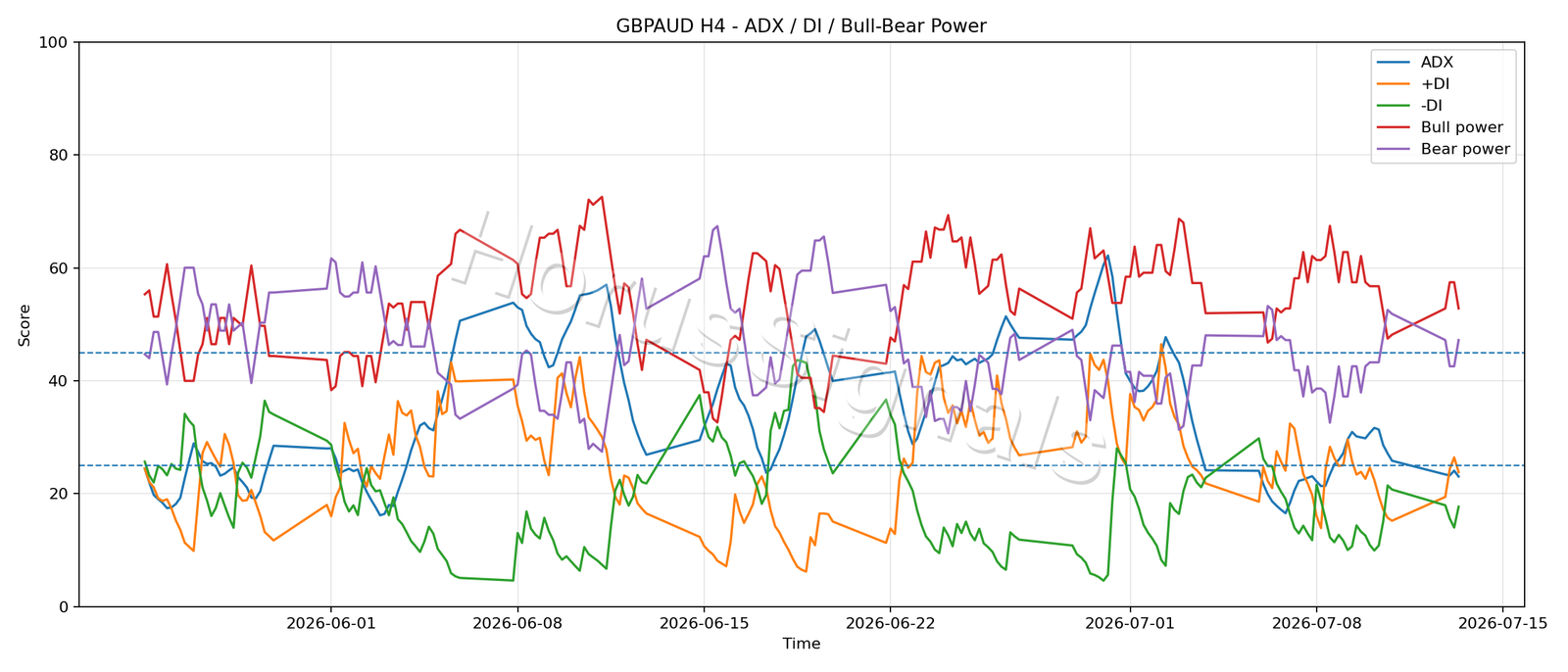 GBPAUD H4 03 ADX POWER
