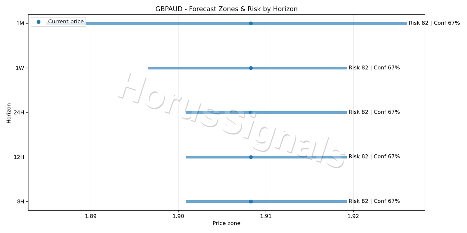 GBPAUD H4 04 FORECAST RISK