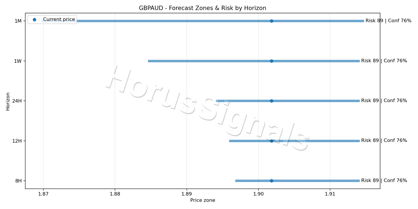 GBPAUD H4 04 FORECAST RISK