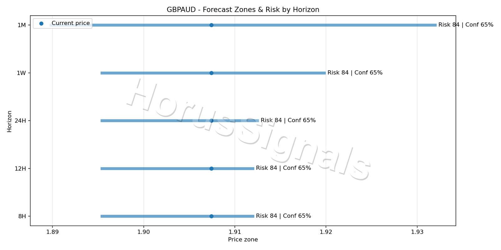 GBPAUD H4 04 FORECAST RISK