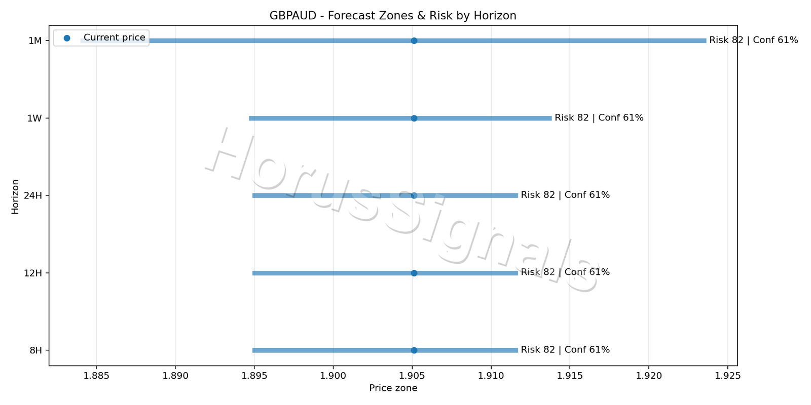 GBPAUD H4 04 FORECAST RISK