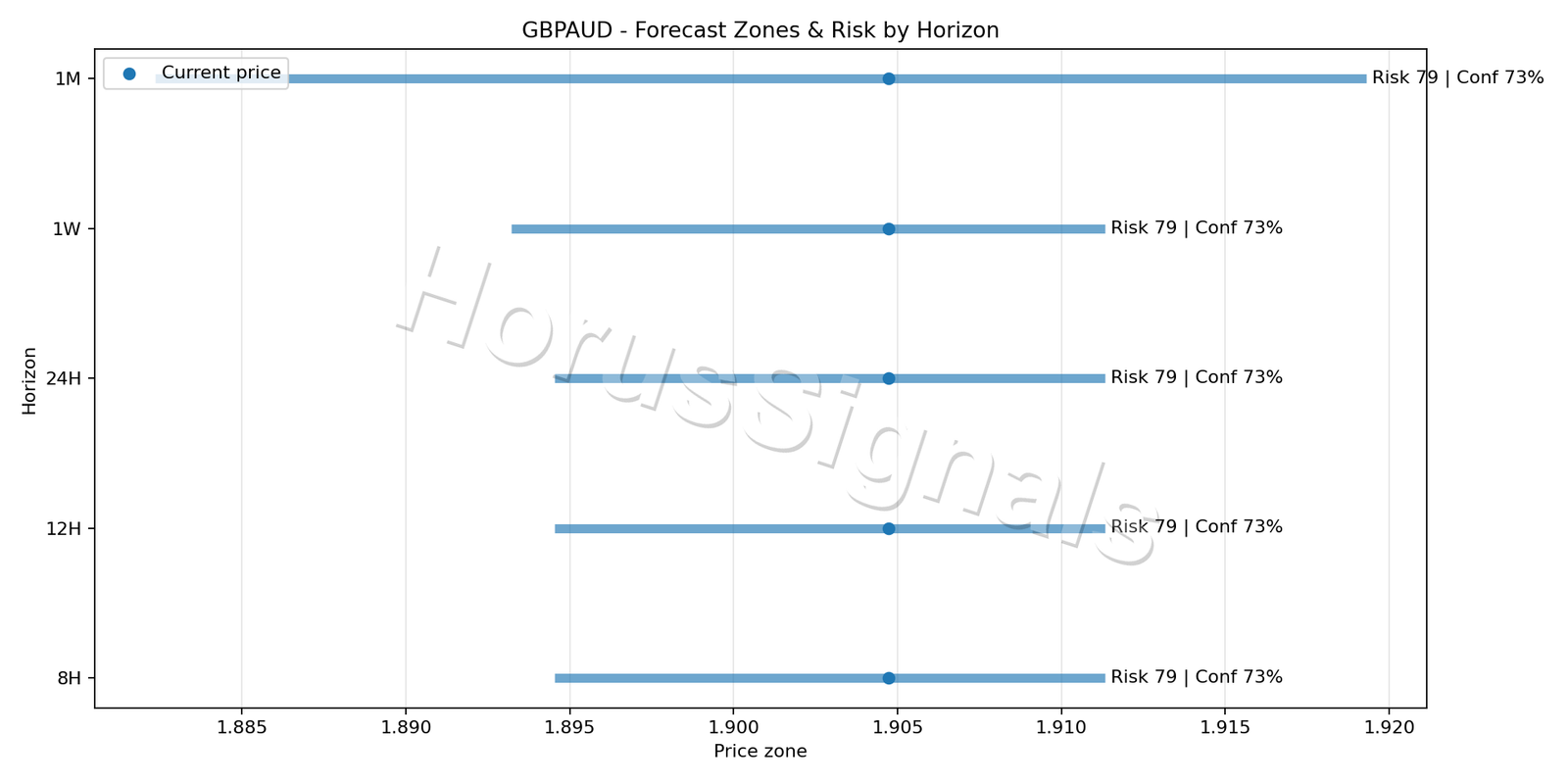 GBPAUD H4 04 FORECAST RISK