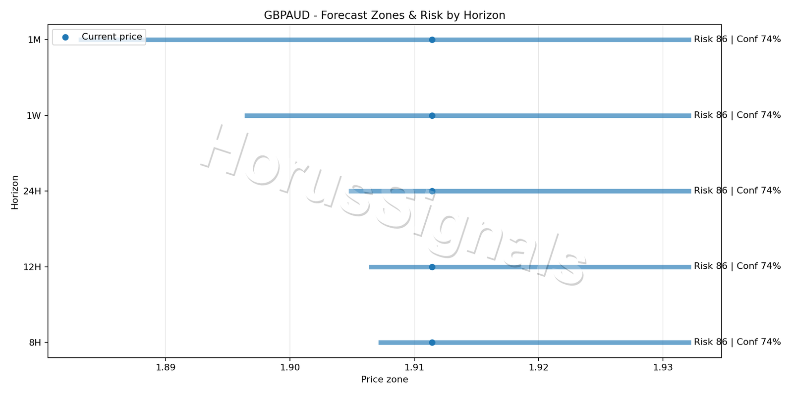 GBPAUD H4 04 FORECAST RISK