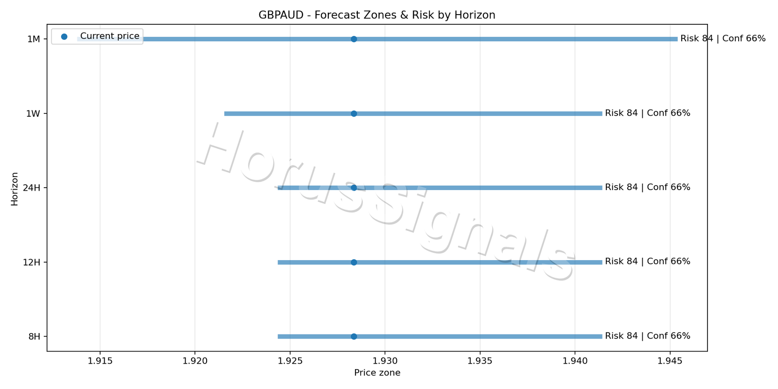 GBPAUD H4 04 FORECAST RISK