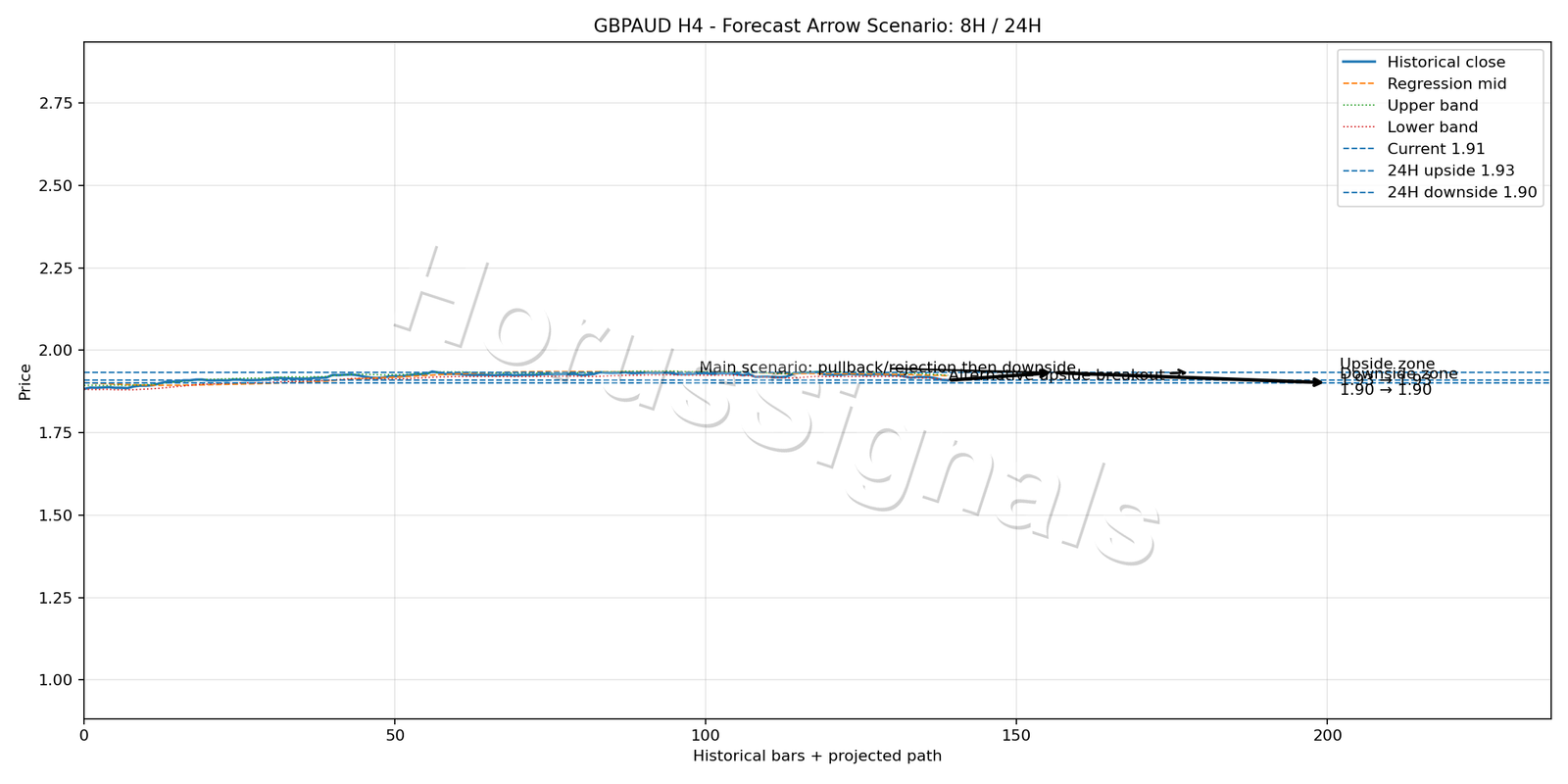 GBPAUD H4 05 FORECAST ARROW SCENARIO