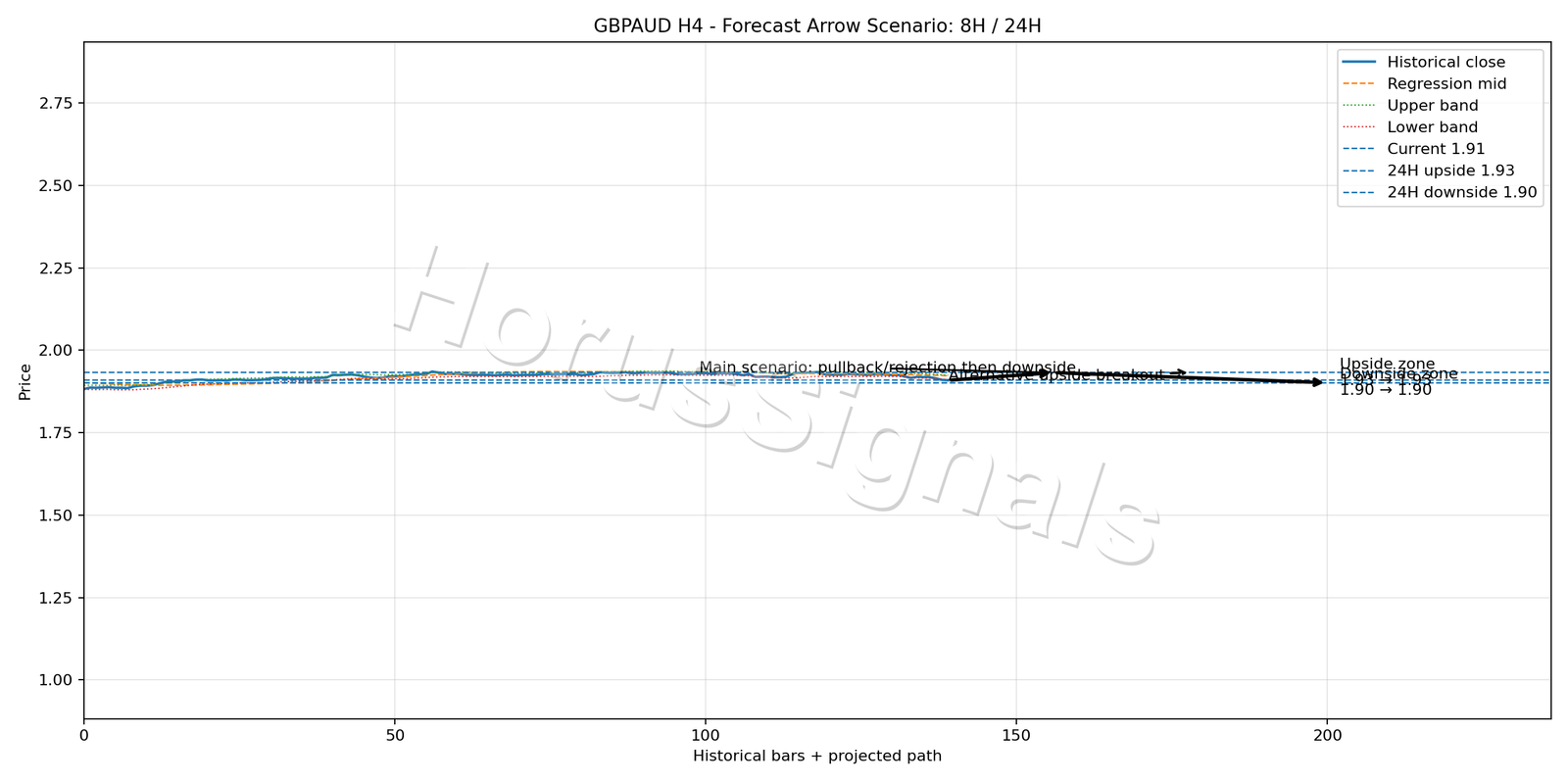 GBPAUD H4 05 FORECAST ARROW SCENARIO