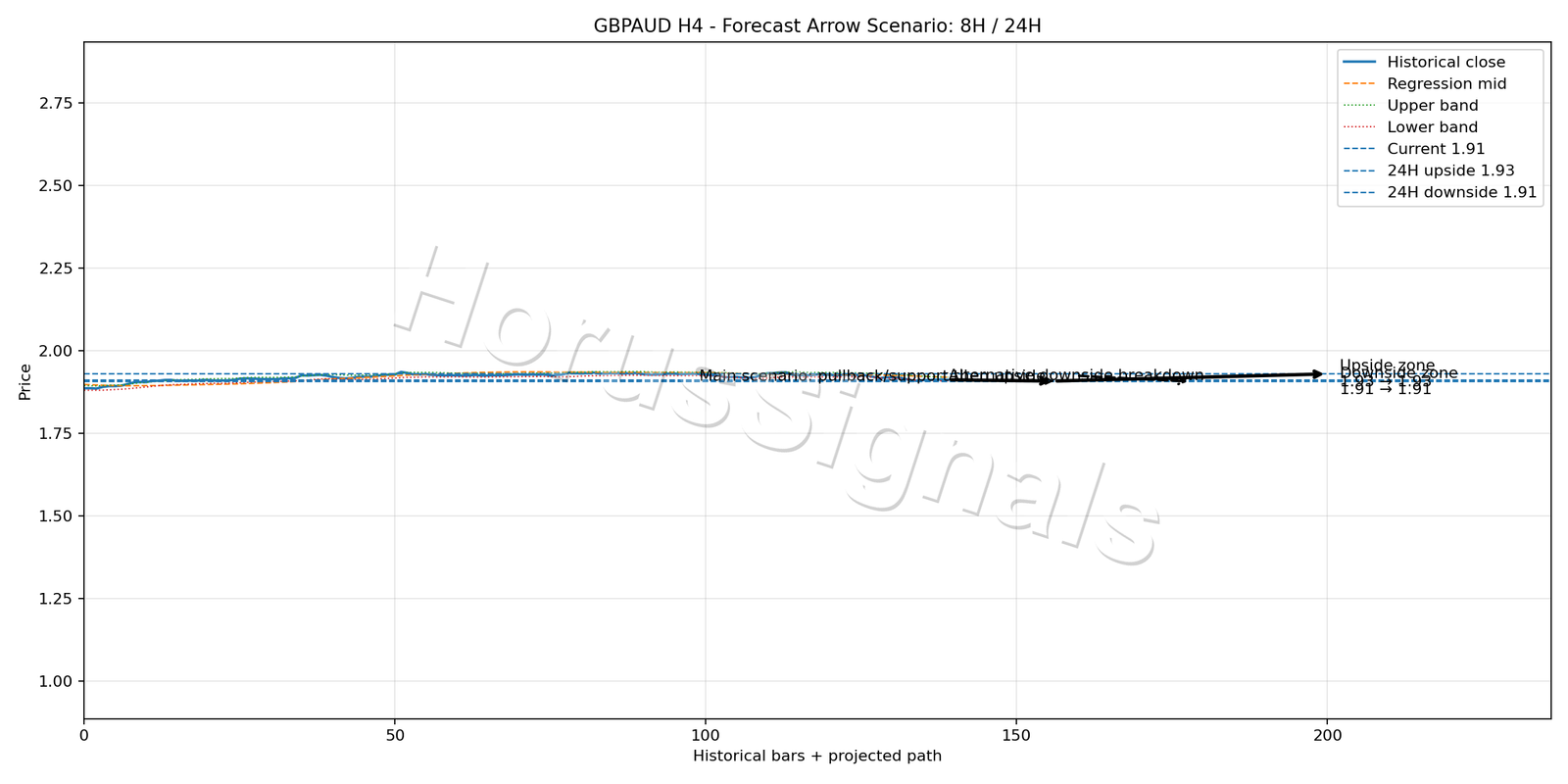 GBPAUD H4 05 FORECAST ARROW SCENARIO