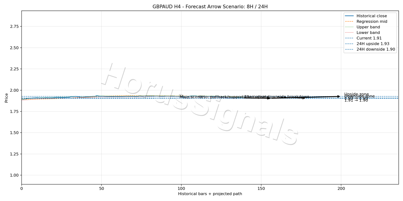 GBPAUD H4 05 FORECAST ARROW SCENARIO