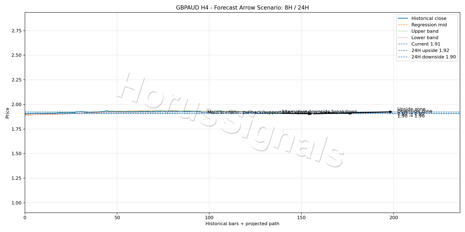 GBPAUD H4 05 FORECAST ARROW SCENARIO