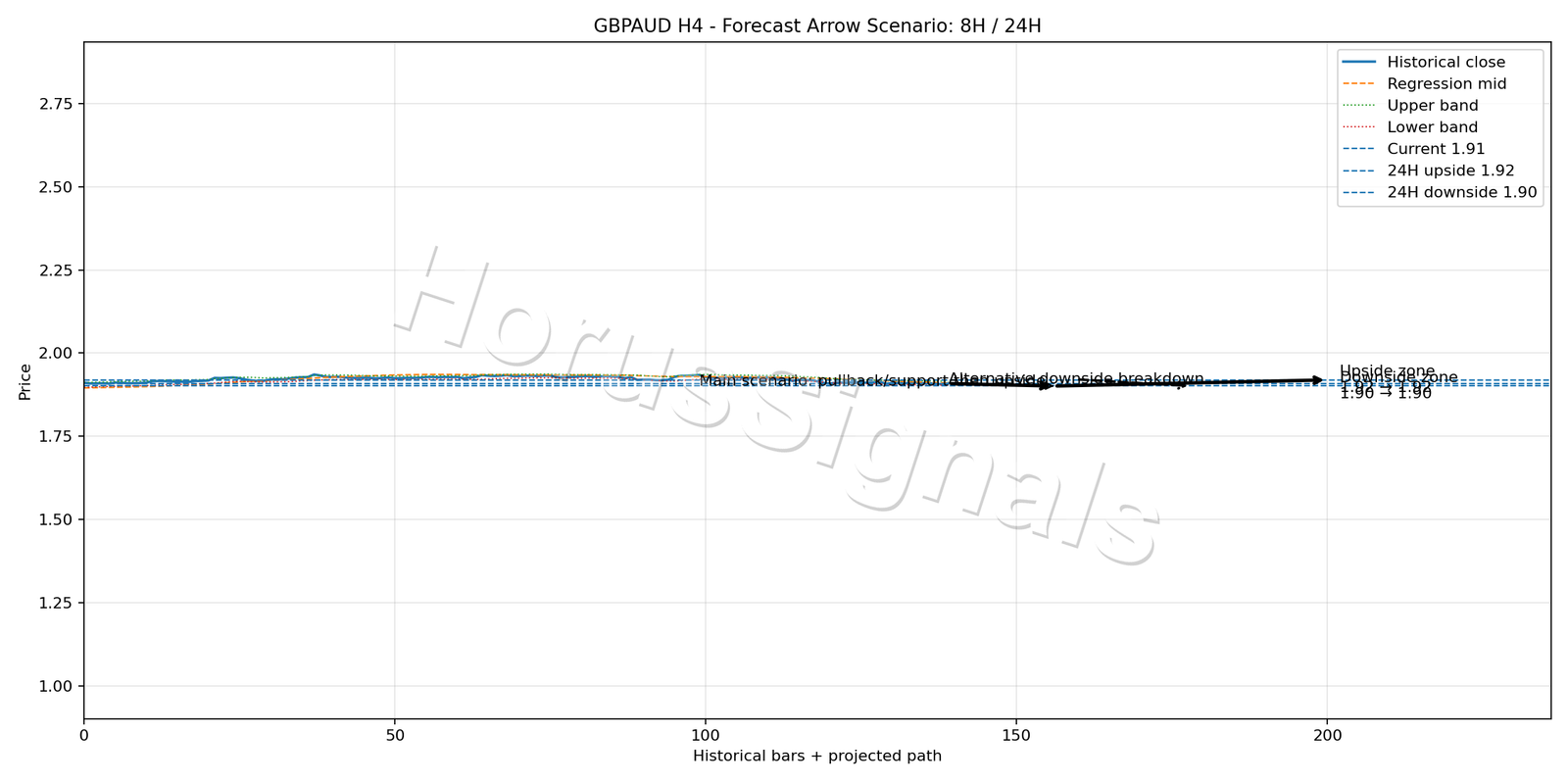 GBPAUD H4 05 FORECAST ARROW SCENARIO