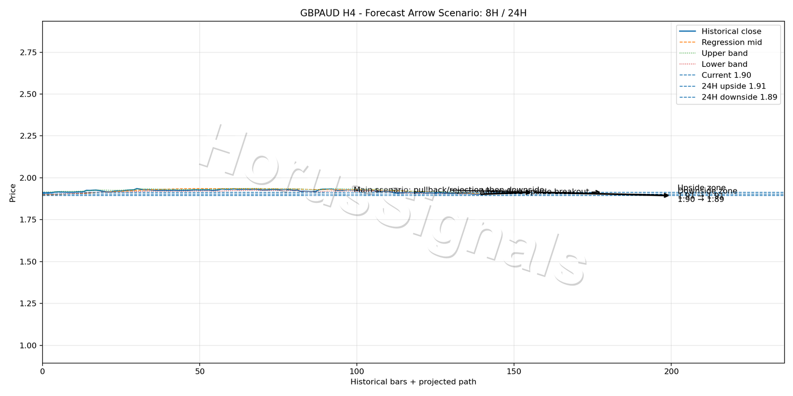GBPAUD H4 05 FORECAST ARROW SCENARIO