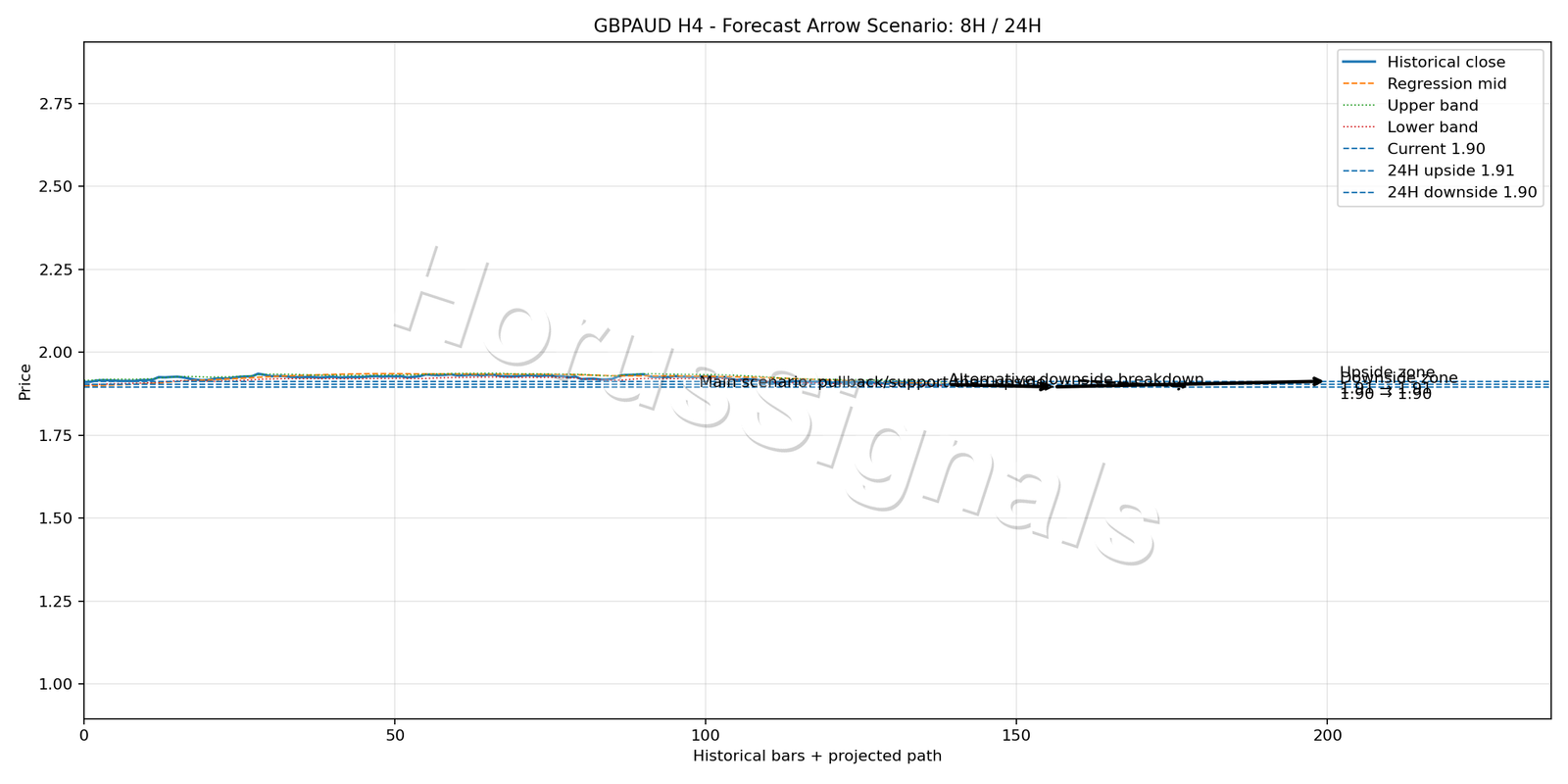 GBPAUD H4 05 FORECAST ARROW SCENARIO