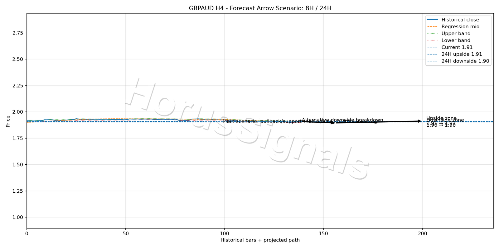 GBPAUD H4 05 FORECAST ARROW SCENARIO