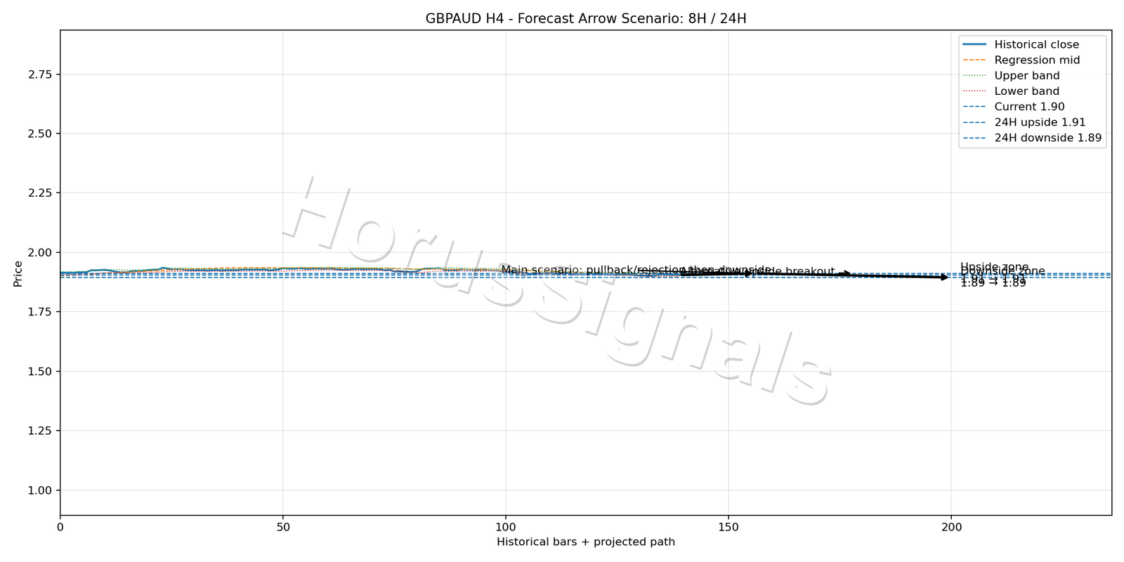 GBPAUD H4 05 FORECAST ARROW SCENARIO