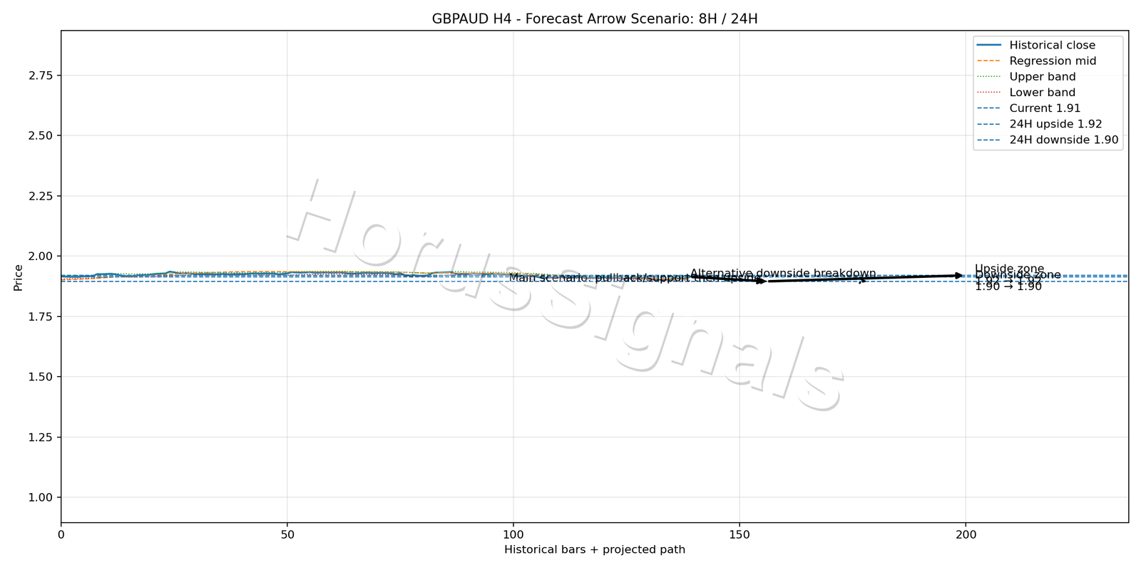 GBPAUD H4 05 FORECAST ARROW SCENARIO