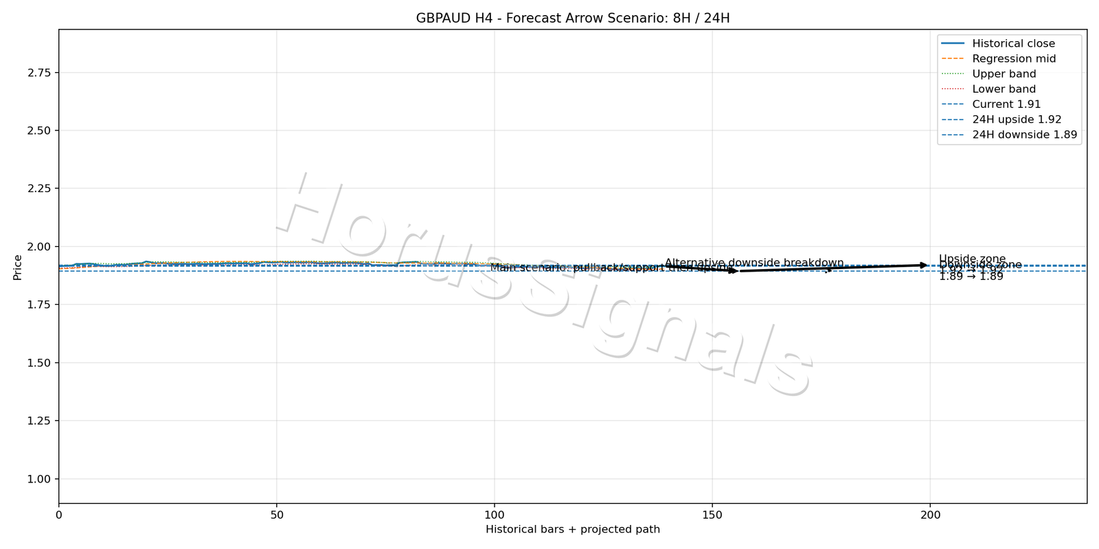 GBPAUD H4 05 FORECAST ARROW SCENARIO