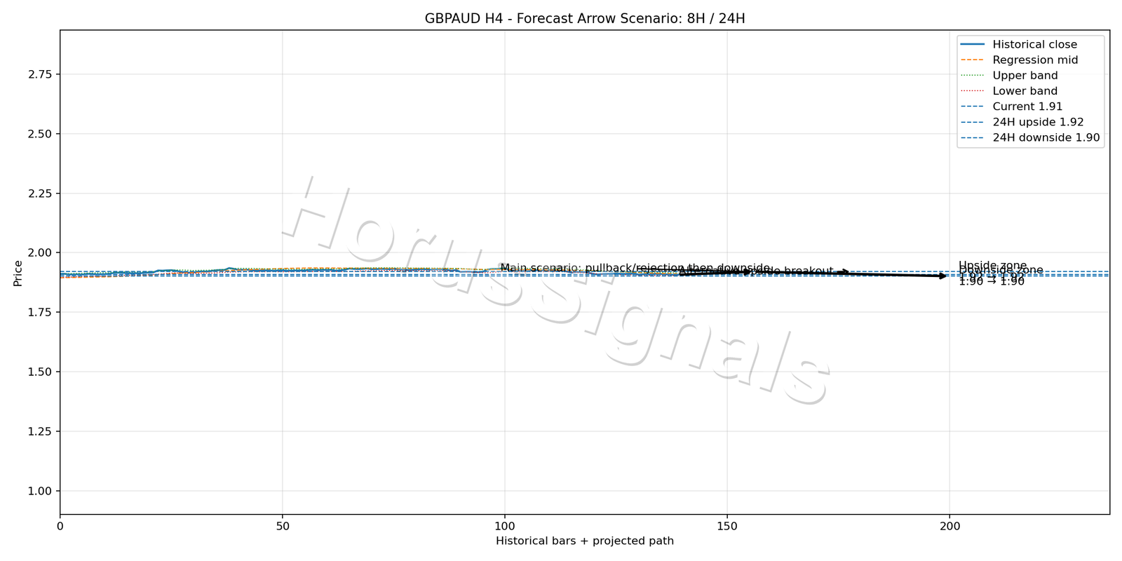 GBPAUD H4 05 FORECAST ARROW SCENARIO
