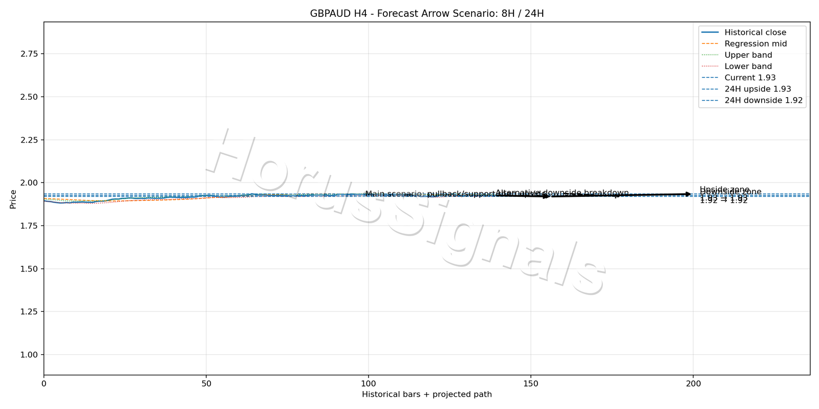 GBPAUD H4 05 FORECAST ARROW SCENARIO