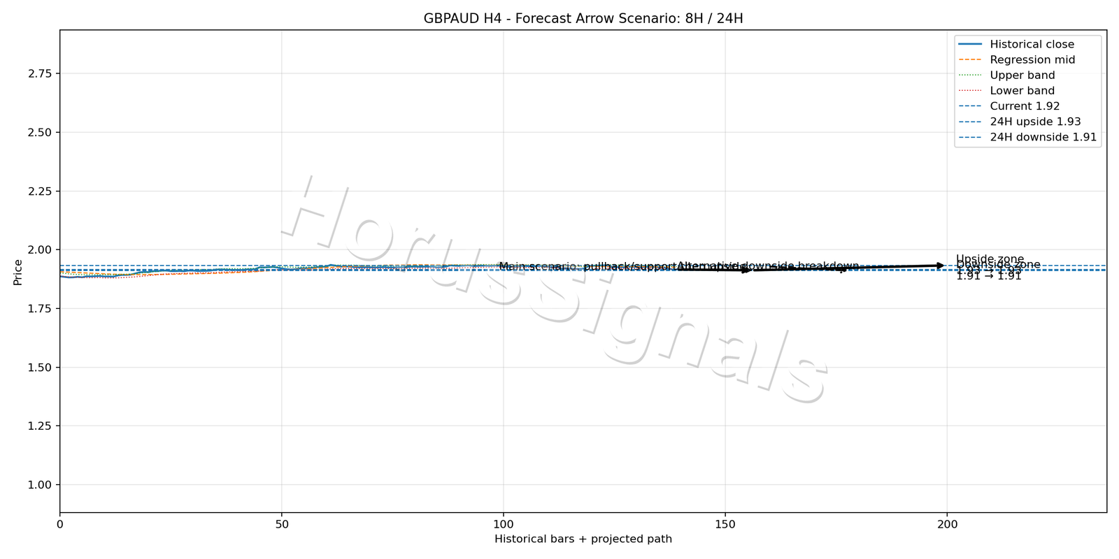 GBPAUD H4 05 FORECAST ARROW SCENARIO