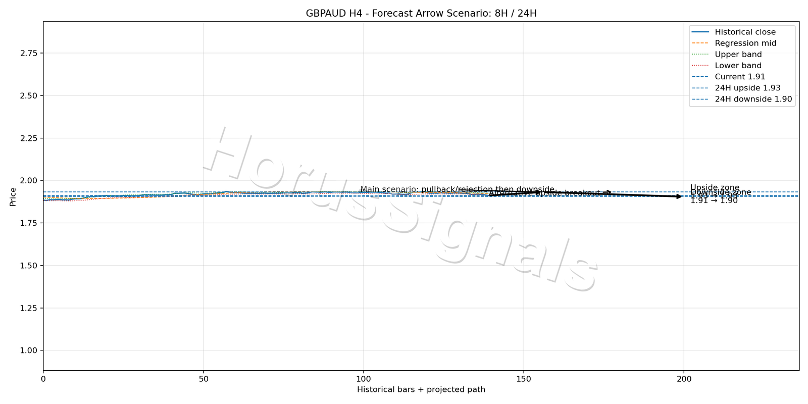 GBPAUD H4 05 FORECAST ARROW SCENARIO