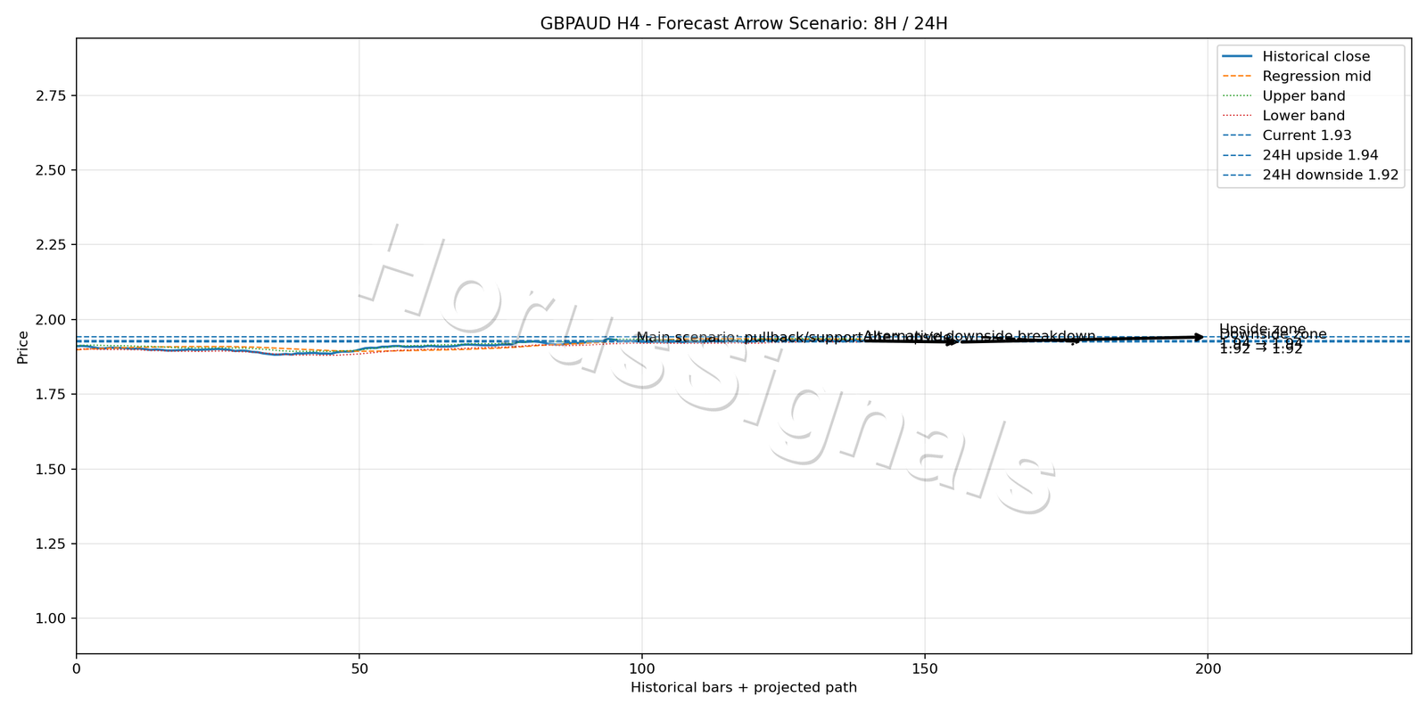 GBPAUD H4 05 FORECAST ARROW SCENARIO