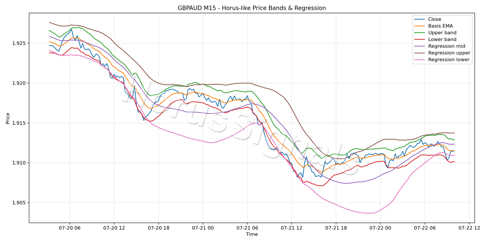 GBPAUD M15 01 PRICE BANDS REGRESSION