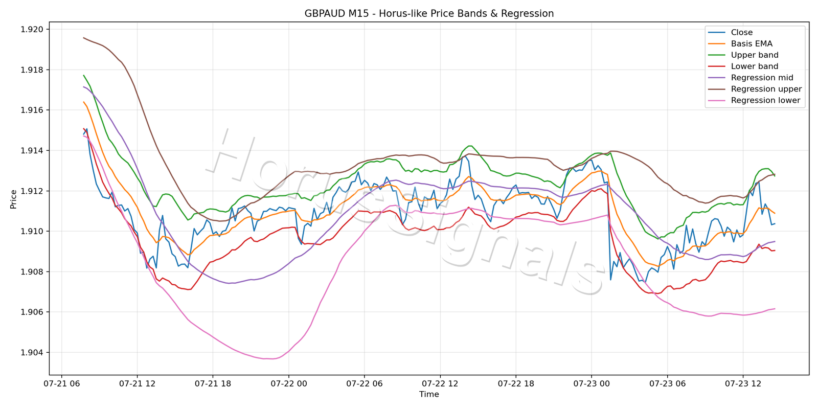 GBPAUD M15 01 PRICE BANDS REGRESSION