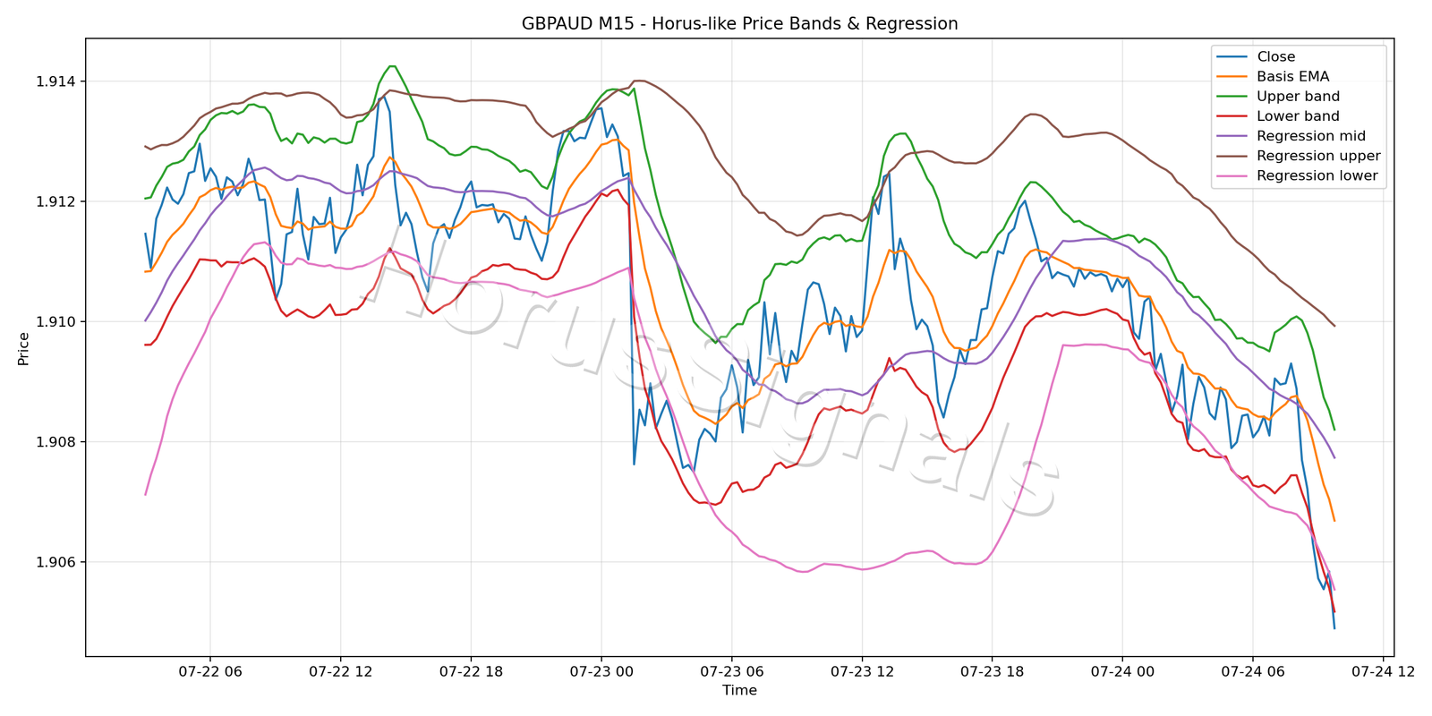 GBPAUD M15 01 PRICE BANDS REGRESSION
