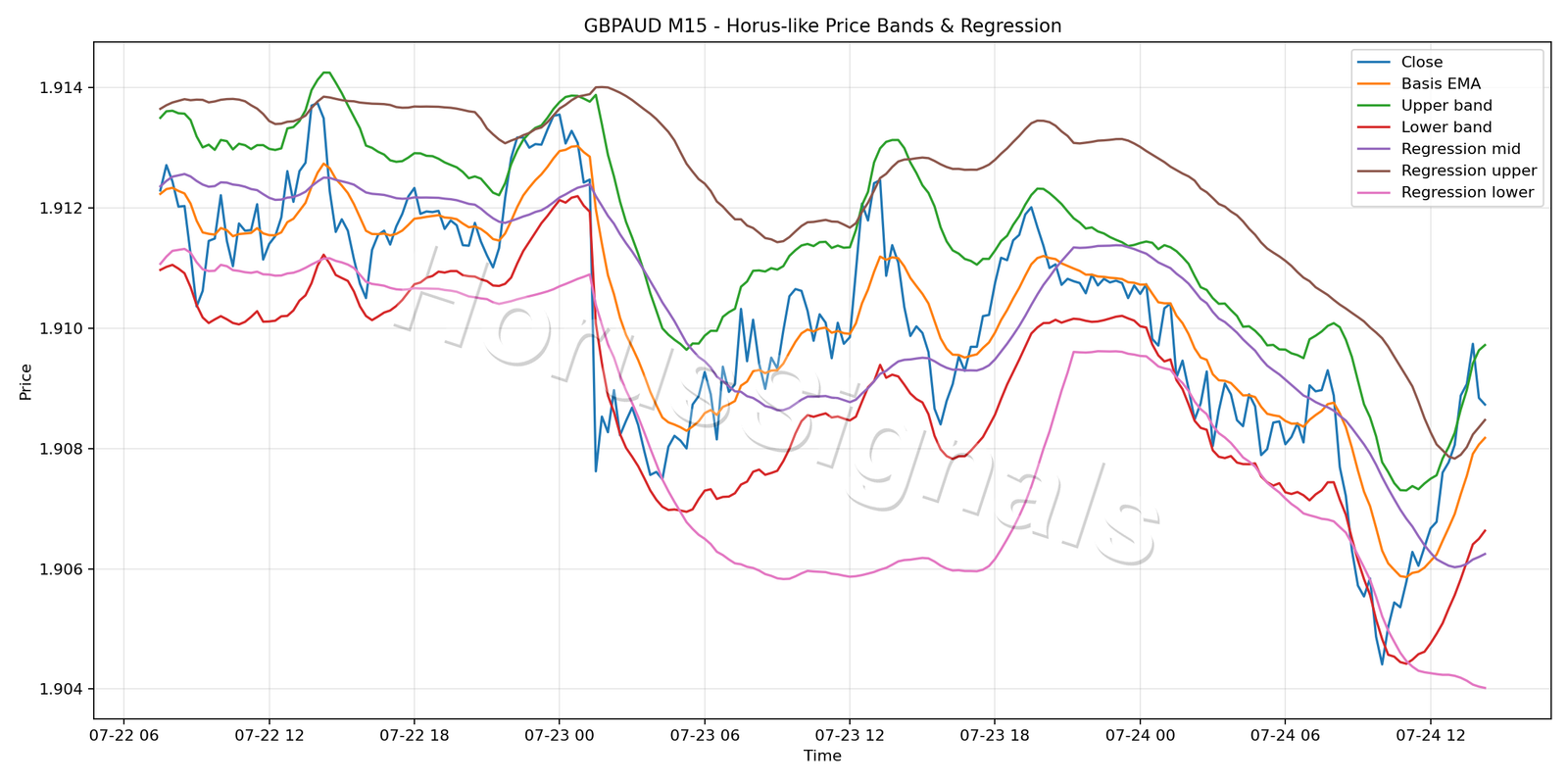 GBPAUD M15 01 PRICE BANDS REGRESSION