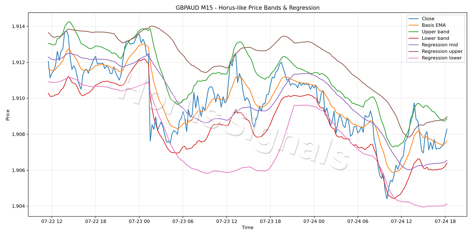 GBPAUD M15 01 PRICE BANDS REGRESSION