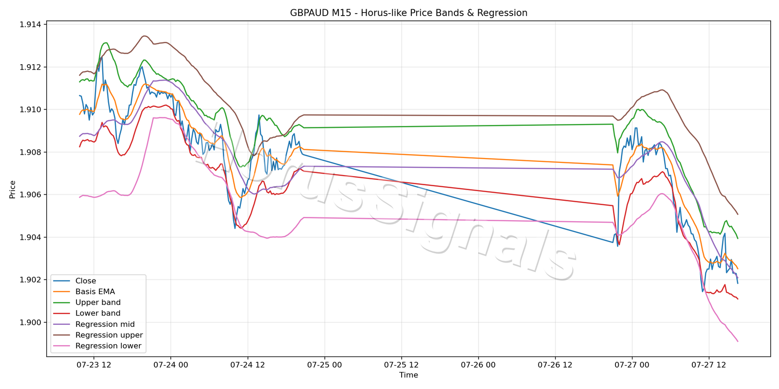 GBPAUD M15 01 PRICE BANDS REGRESSION