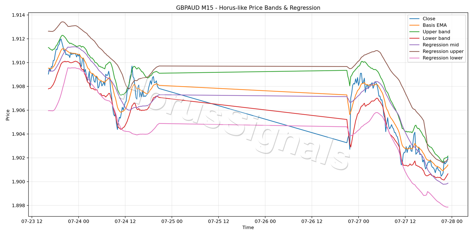 GBPAUD M15 01 PRICE BANDS REGRESSION