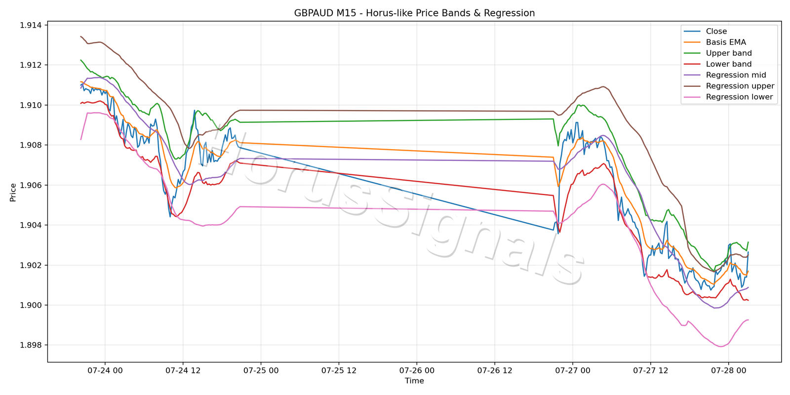 GBPAUD M15 01 PRICE BANDS REGRESSION