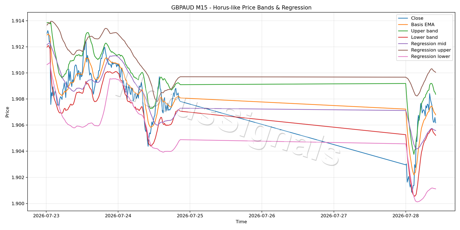 GBPAUD M15 01 PRICE BANDS REGRESSION