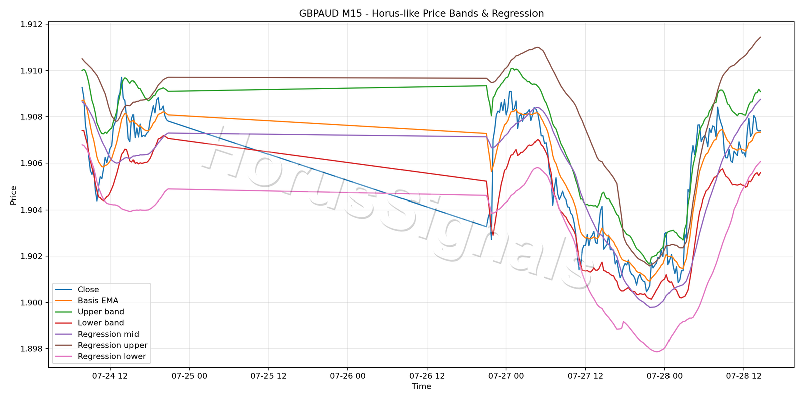 GBPAUD M15 01 PRICE BANDS REGRESSION