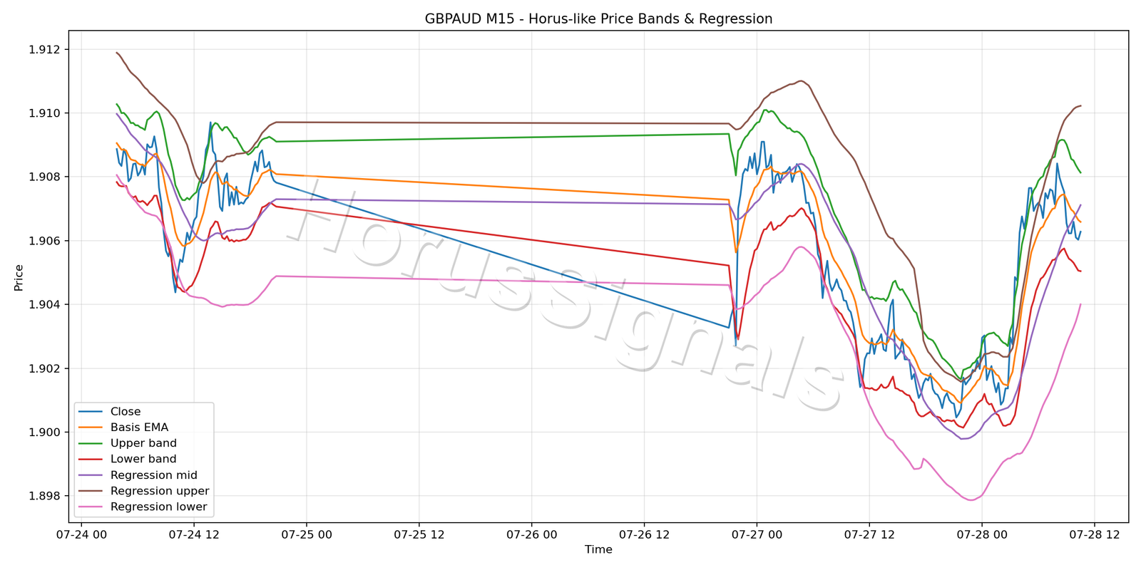 GBPAUD M15 01 PRICE BANDS REGRESSION