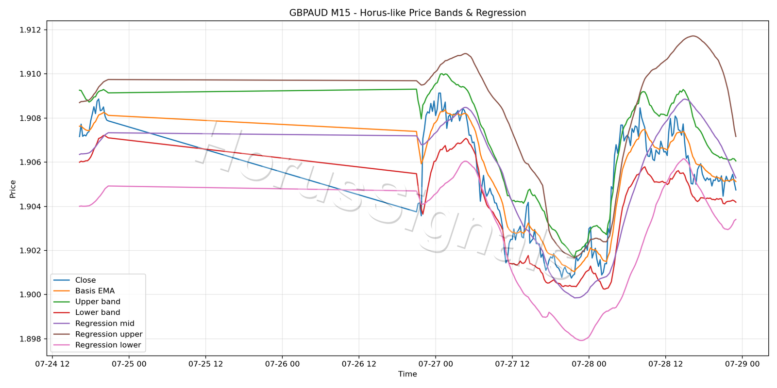 GBPAUD M15 01 PRICE BANDS REGRESSION