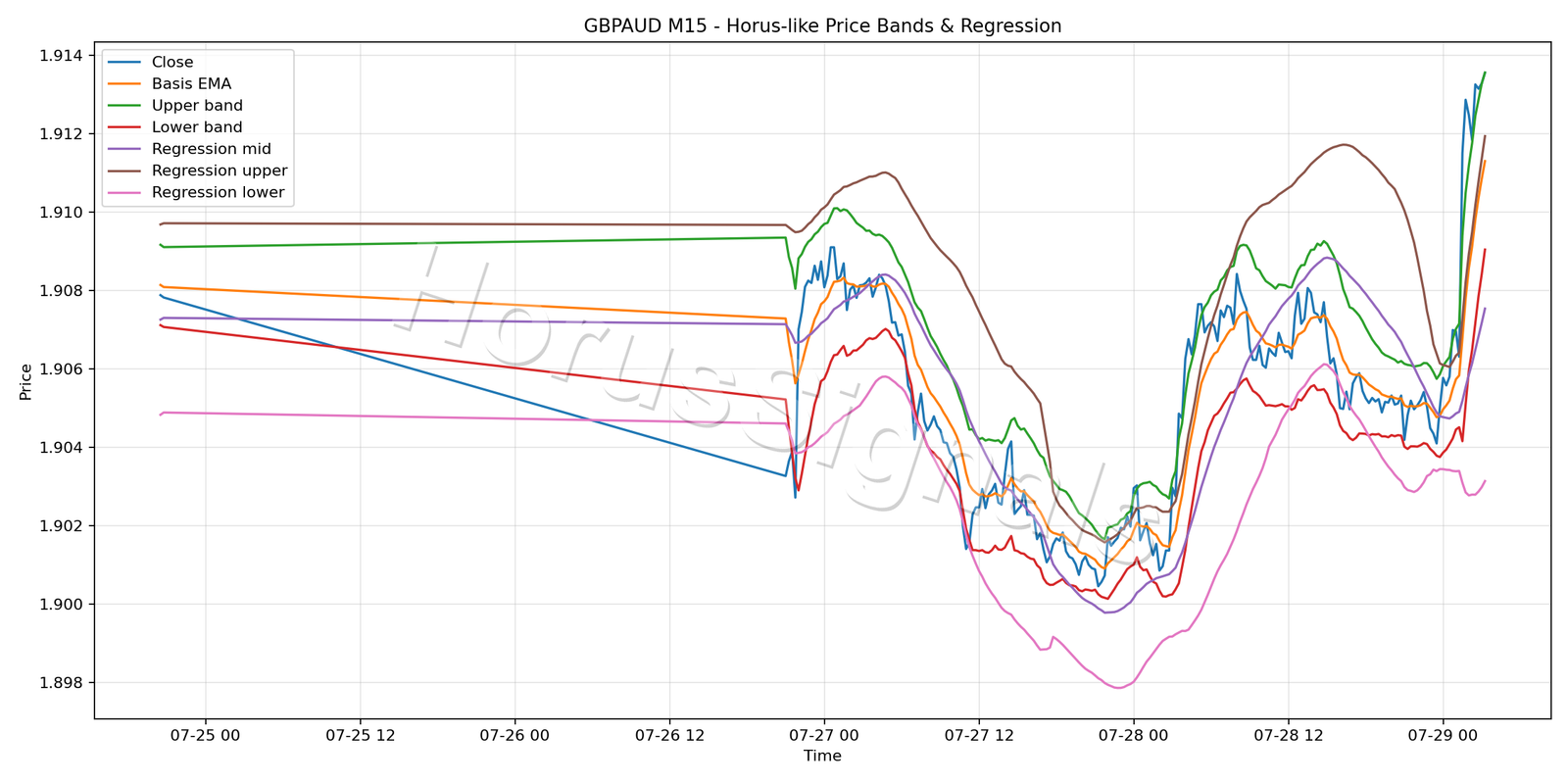 GBPAUD M15 01 PRICE BANDS REGRESSION