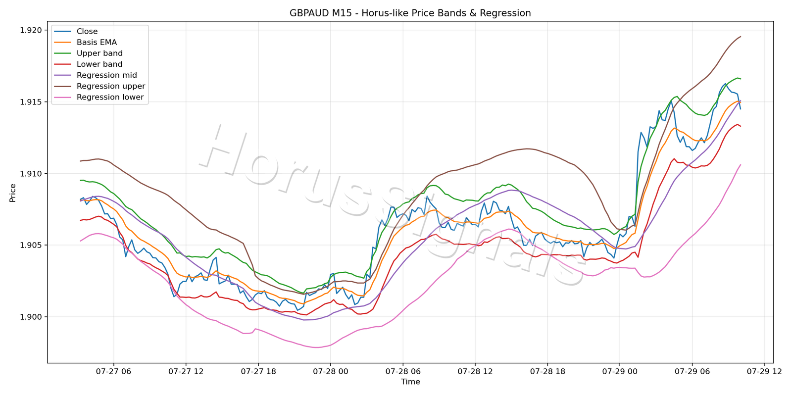 GBPAUD M15 01 PRICE BANDS REGRESSION
