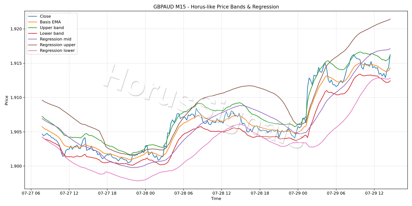 GBPAUD M15 01 PRICE BANDS REGRESSION