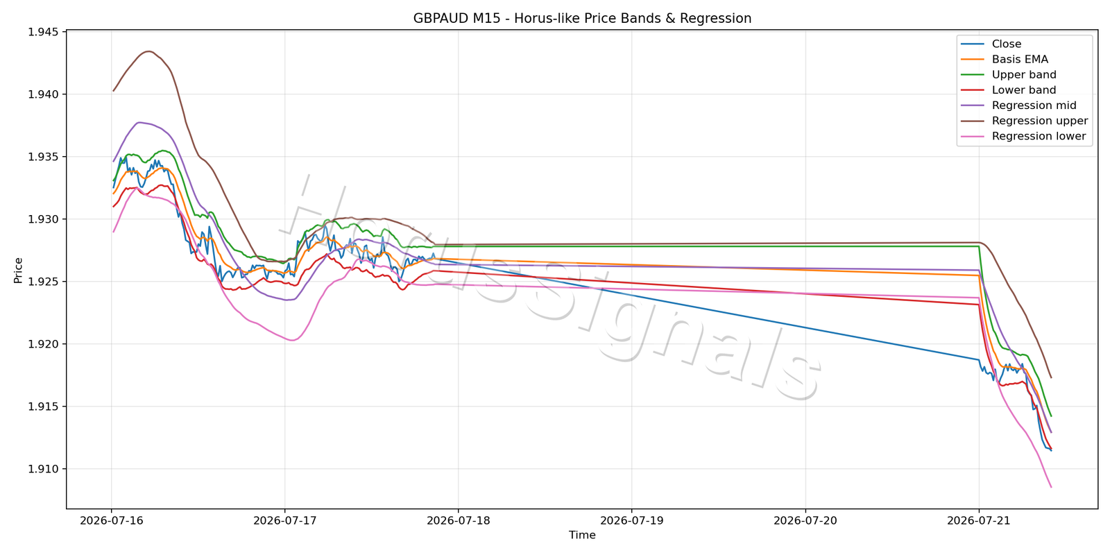 GBPAUD M15 01 PRICE BANDS REGRESSION