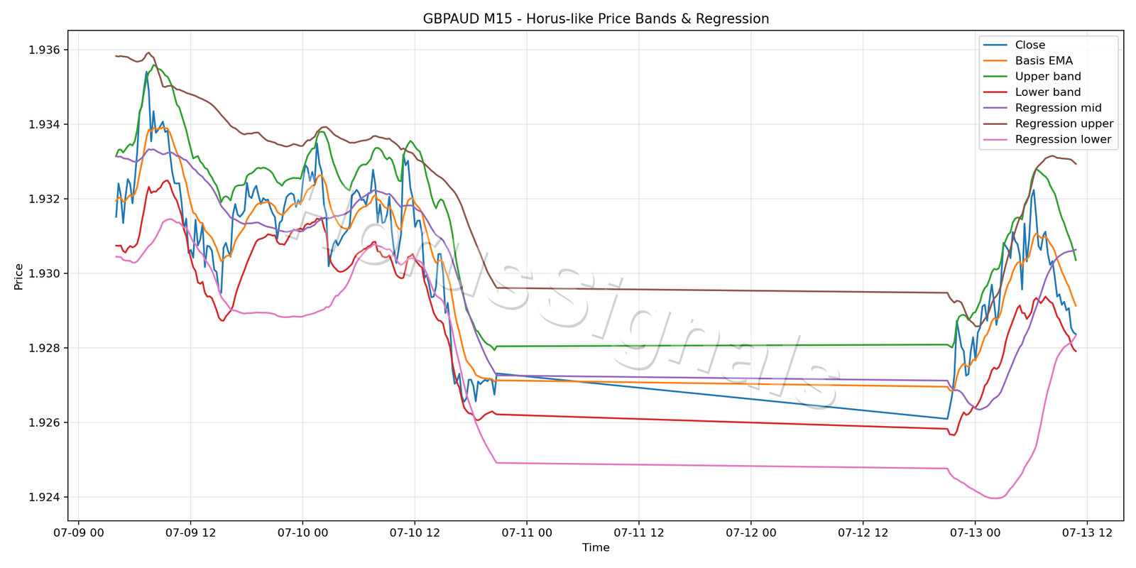 GBPAUD M15 01 PRICE BANDS REGRESSION