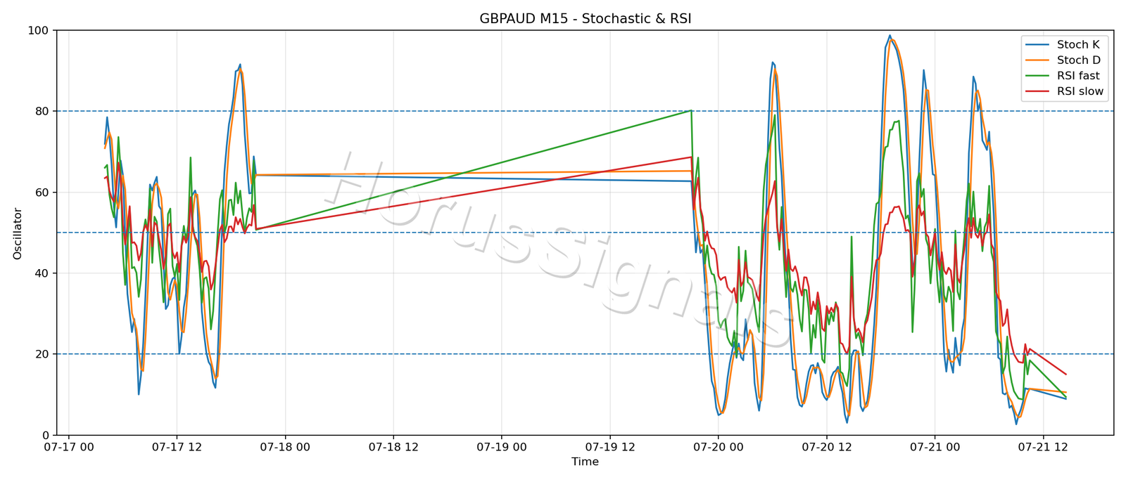 GBPAUD M15 02 STOCH RSI