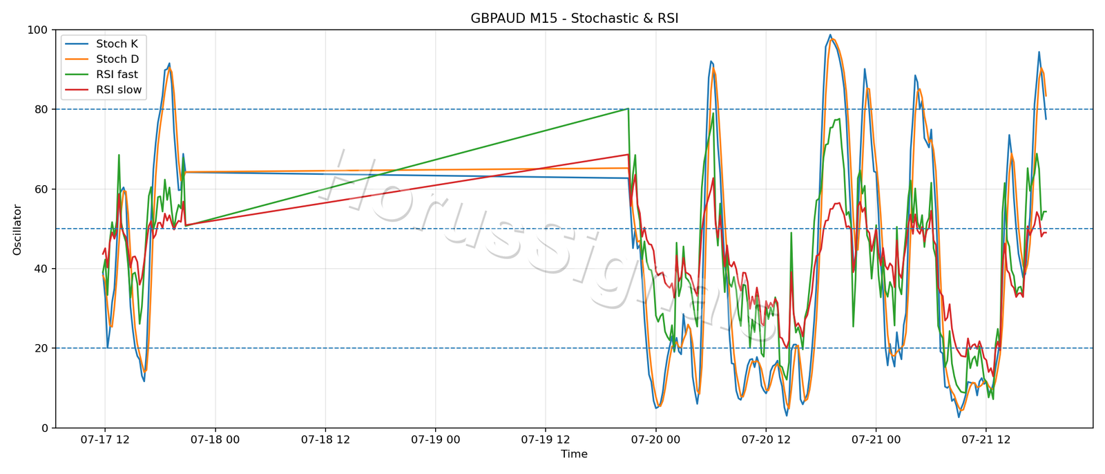 GBPAUD M15 02 STOCH RSI