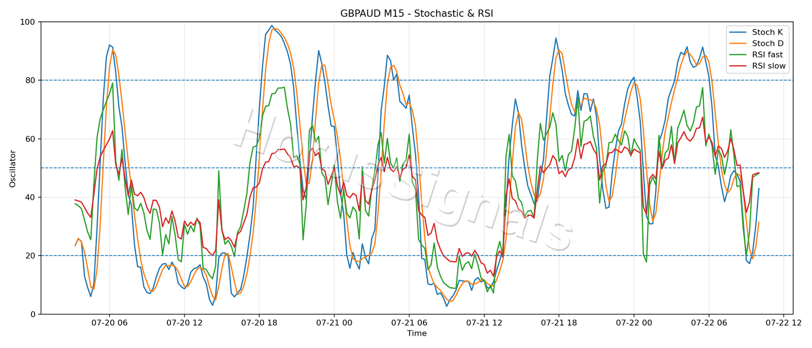 GBPAUD M15 02 STOCH RSI