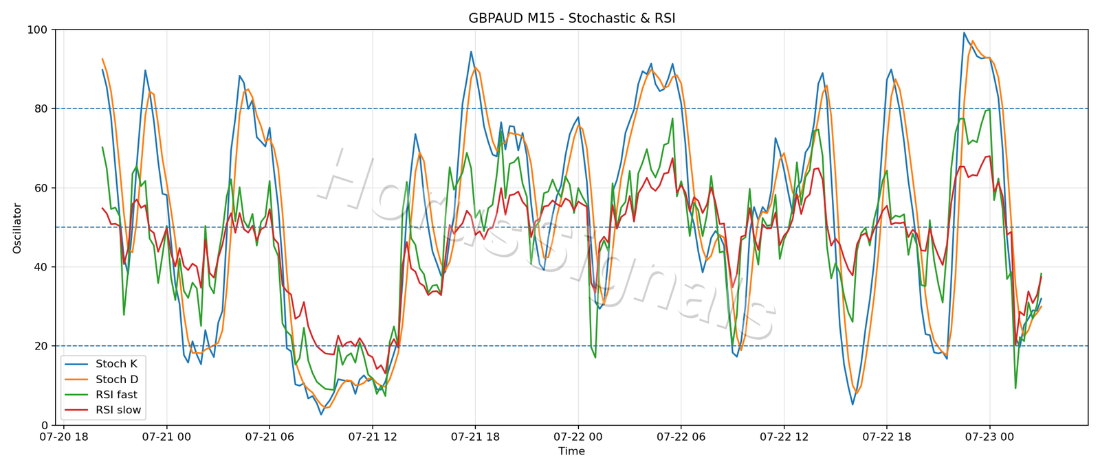 GBPAUD M15 02 STOCH RSI
