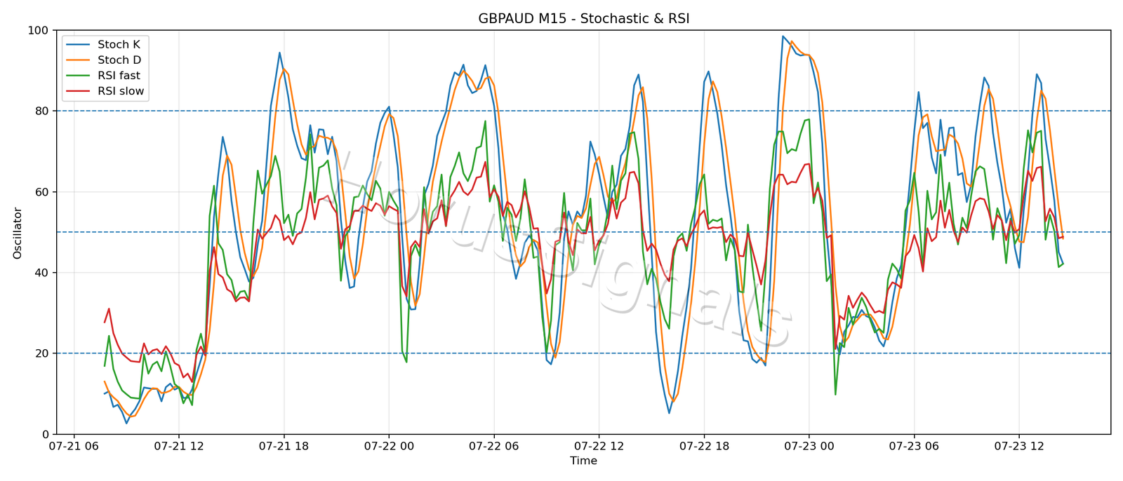 GBPAUD M15 02 STOCH RSI